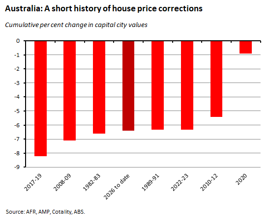 Comparison of major Australian house price corrections, including the current downturn.