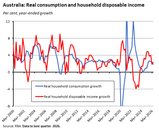 Annual growth in household consumption and disposable income in Australia since 2000.