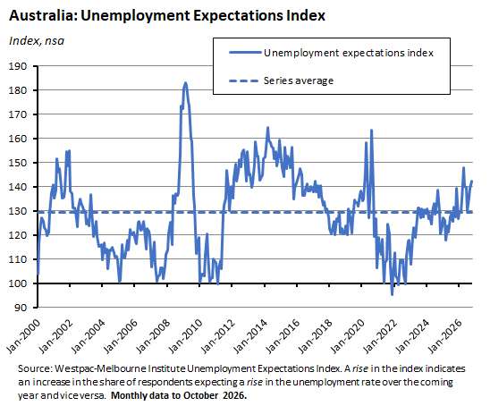 Australian unemployment expectations index fluctuating around its long-term average since 2000.