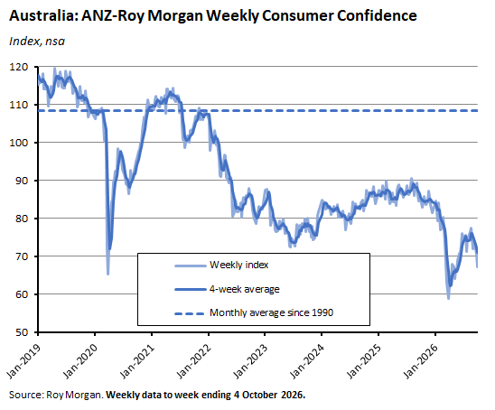 Australian consumer confidence declining since 2021 and remaining below historical averages.