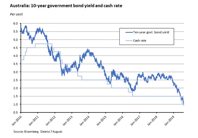 Australia: 10-year govt bond yields and cash rate 090819