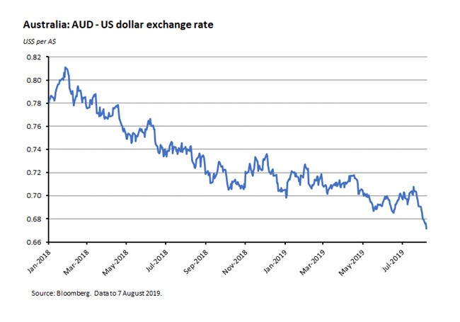 Australia: AUD-US dollar exchange rate 090819