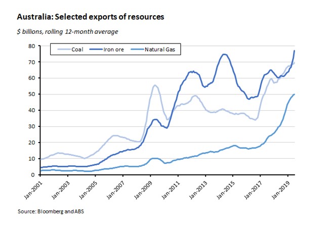 Australia: Selected exports of resources 090819