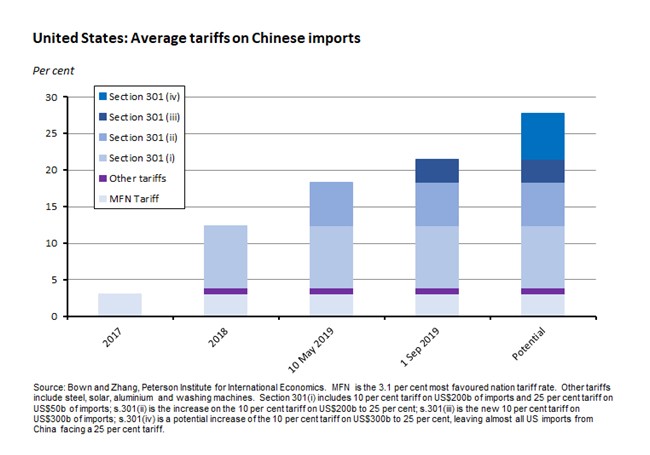 US: Average tariffs on Chinese imports 090819