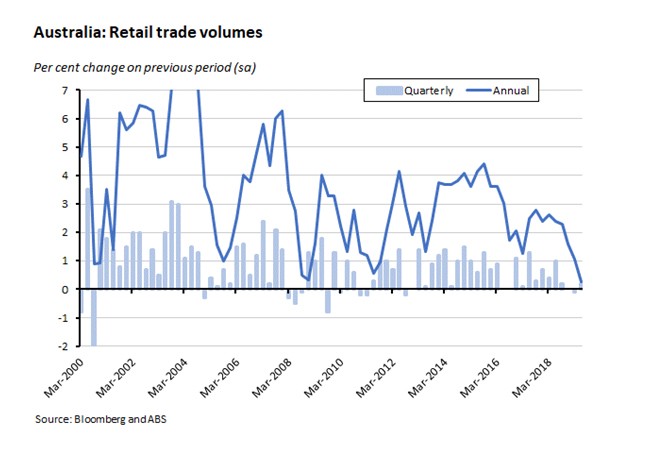 Australia: Retail Trade volumes 090819