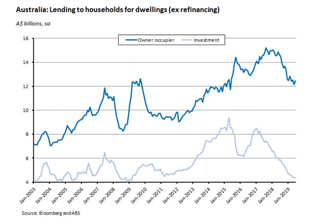 Australia: Lending to house for dwellings (ex refinancing) 090819