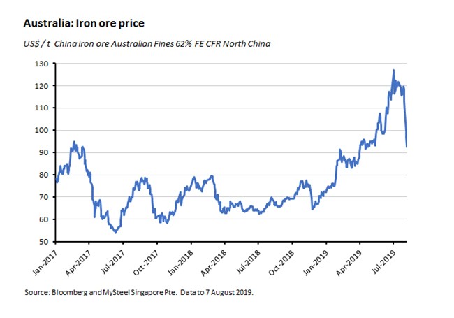 Australia: Iron Ore Price 090819