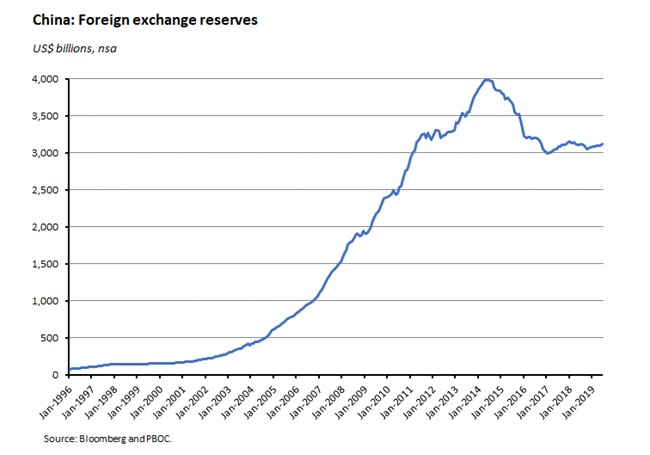 China: Foreign exchange reserves 090819