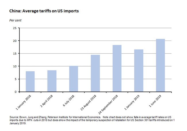 China: Average tariffs on US imports 090819