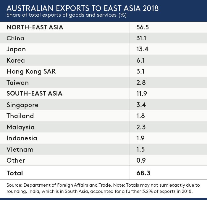 Australian exports to Asia table Australian exports to Asia table