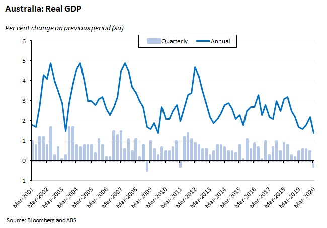 Australia: Real GDP 050620 Australia: Real GDP 050620