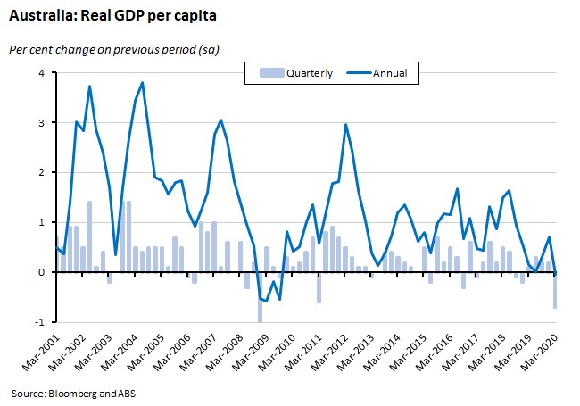 Australia: Real GDP per capita 050620