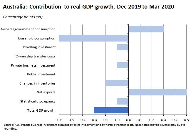 Australia: Contribution to real GDP growth, Dec 2019 to Mar 2020 050620