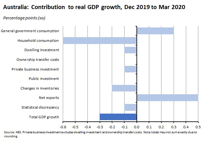 Australia: Contribution to real GDP growth, Dec 2019 to Mar 2020 050620 Australia: Contribution to real GDP growth, Dec 2019 to Mar 2020 050620
