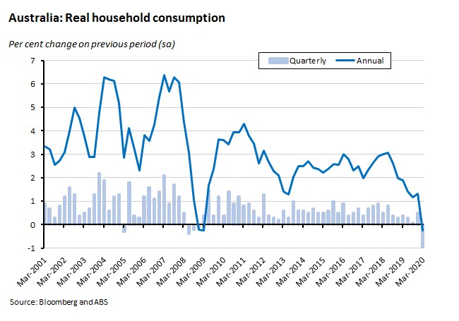 Australia: Real household consumption 050620