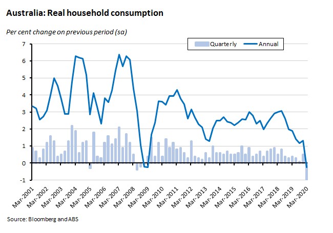 Australia: Real household consumption 050620 Australia: Real household consumption 050620