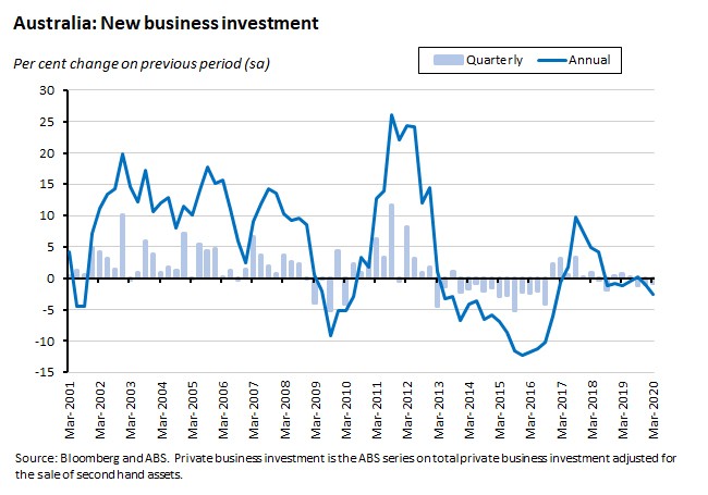 Australia: New Business Investment 050620