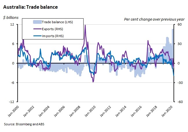 Australia: Trade balance 050620
