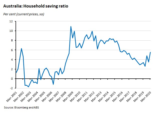 Australia: Household saving ratio 050620