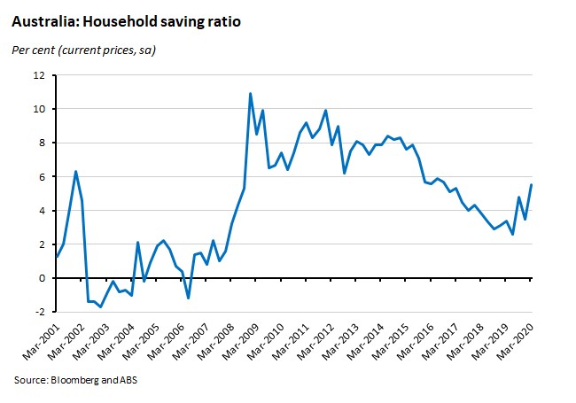 Australia: Household saving ratio 050620 Australia: Household saving ratio 050620
