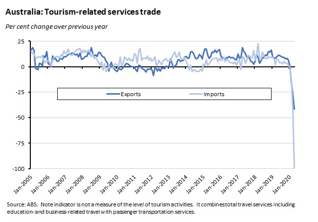 Australia: Tourism related services trade 050620