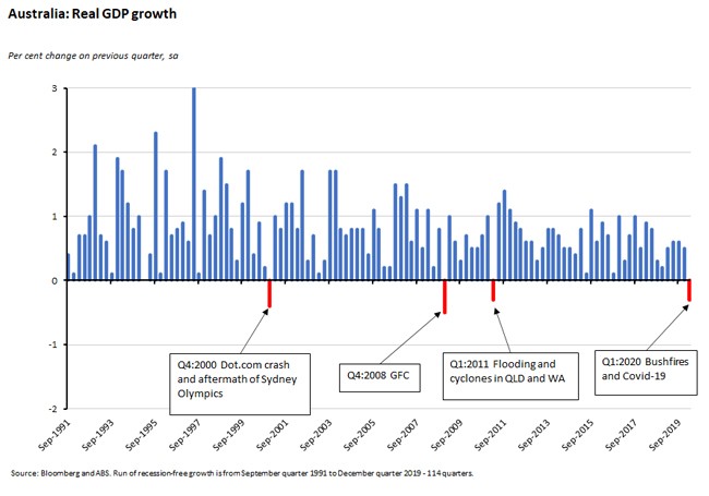 Australia: Real GDP Growth 050620 Australia: Real GDP Growth 050620