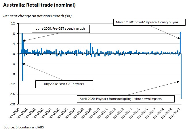 Australia: Retail Trade (nominal) 050620