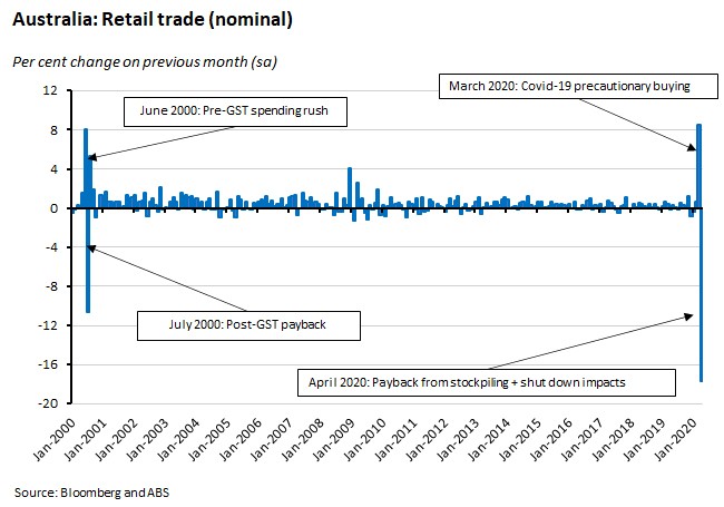 Australia: Retail Trade (nominal) 050620 Australia: Retail Trade (nominal) 050620