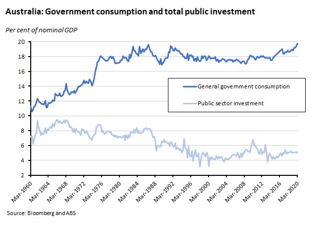 Australia: Govt consumption and total public investment 050620 Australia: Govt consumption and total public investment 050620