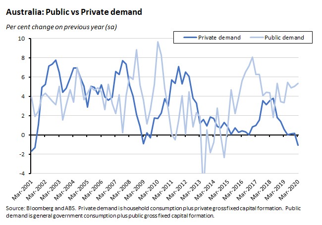 Australia: Public vs Private Demand 050620