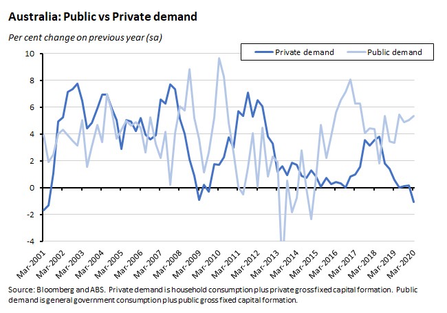 Australia: Public vs Private Demand 050620 Australia: Public vs Private Demand 050620