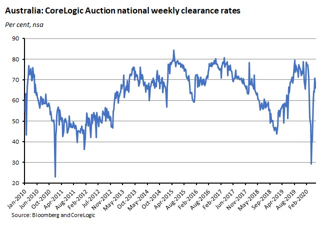 Australia: CoreLogic Auction national weekly clearance rates 050620