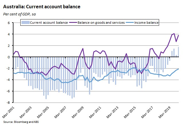 Australia: Current Account Balance 050620 Australia: Current Account Balance 050620