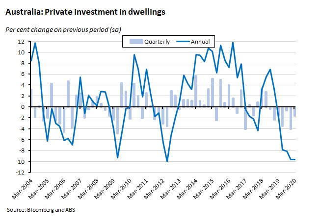 Australia: Private Investment in dwellings 050620