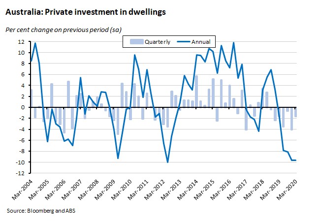 Australia: Private Investment in dwellings 050620 Australia: Private Investment in dwellings 050620