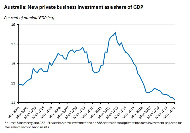 Australia: New Private business investment as a share of GDP 050620