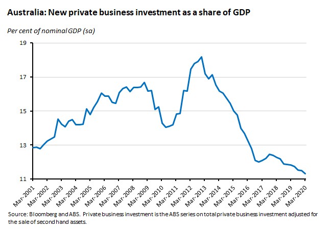 Australia: New Private business investment as a share of GDP 050620 Australia: New Private business investment as a share of GDP 050620