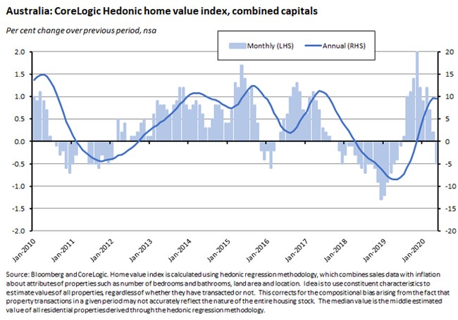 Australia: CoreLogic Hedonic home value index, combined capitals 050620