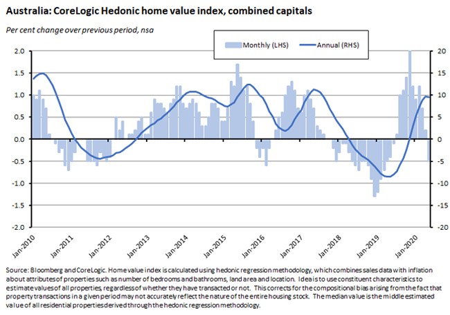Australia: CoreLogic Hedonic home value index, combined capitals 050620 Australia: CoreLogic Hedonic home value index, combined capitals 050620