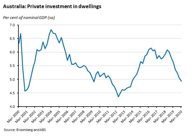 Australia: Private Investment in dwellings 050620