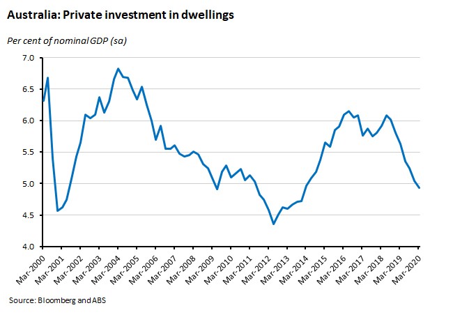Australia: Private Investment in dwellings 050620 Australia: Private Investment in dwellings 050620
