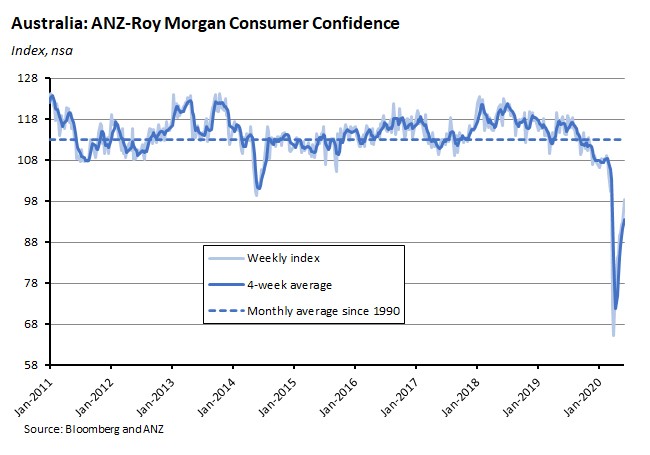 Australia: ANZ Roy Morgan Consumer Confidence 050620 Australia: ANZ Roy Morgan Consumer Confidence 050620