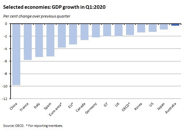 Selected economies: GDP Growth in Q1:2020 050620 Selected economies: GDP Growth in Q1:2020 050620