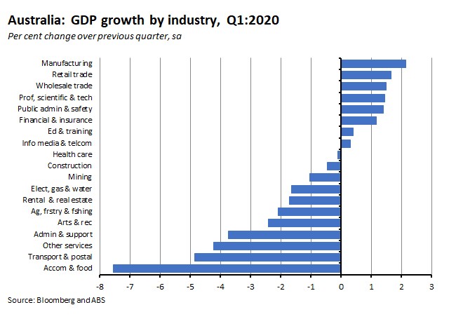 Australia: GDP growth by industry, Q1:2020 050620 Australia: GDP growth by industry, Q1:2020 050620