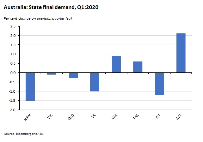 Australia: State final demand, Q1:2020 050620