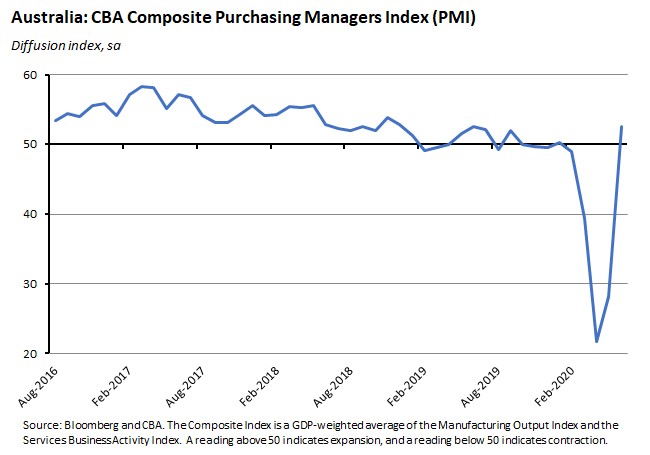 Australia: CBA Composite Purchasing Managers Index (PMI) 260620