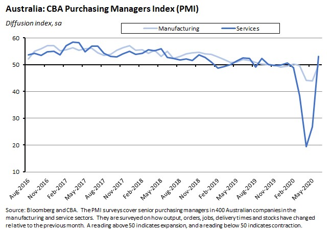 Australia: CBA Purchasing Managers Index 260620