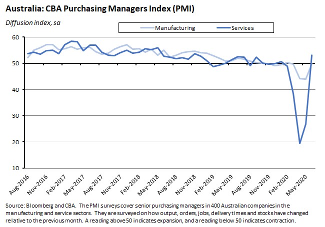 Australia: CBA Purchasing Managers Index 260620 Australia: CBA Purchasing Managers Index 260620