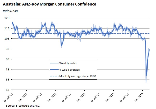 Australia: ANZ Roy Morgan Consumer Confidence 260620