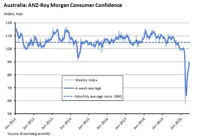 Australia: ANZ Roy Morgan Consumer Confidence 260620 Australia: ANZ Roy Morgan Consumer Confidence 260620